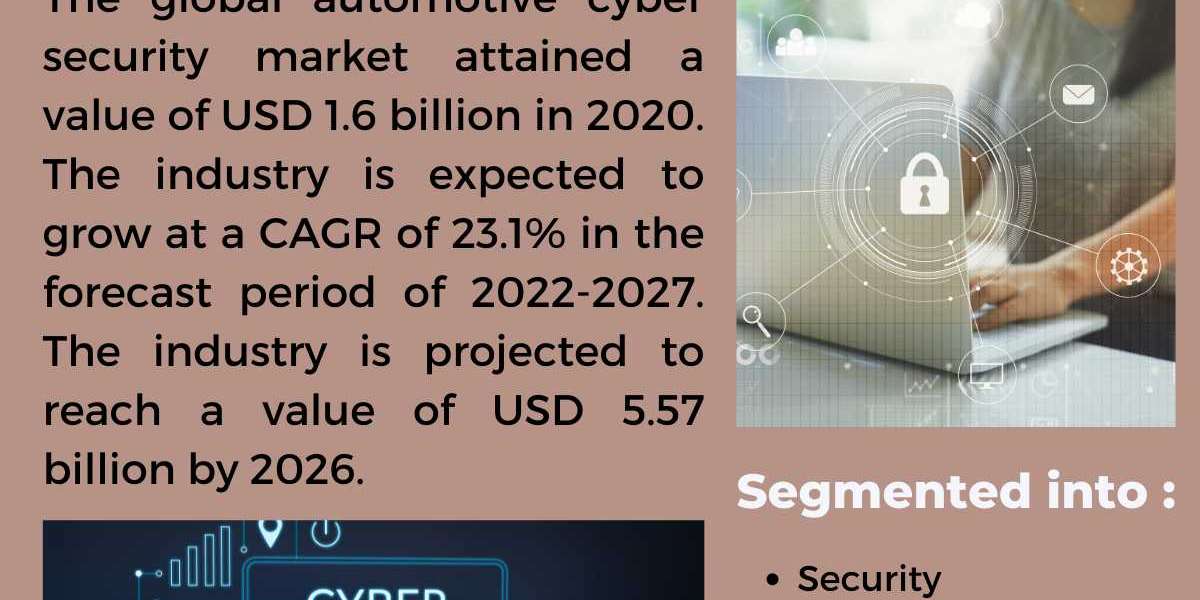 Automotive Cyber Security Market To Be Driven By The Increasing Government Mandates In The Forecast Period Of 2022-2027