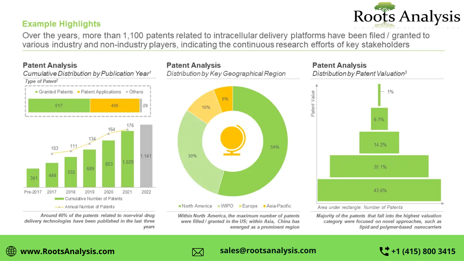 Driven by the increasing adoption of non-viral drug delivery technologies in the healthcare sector, we anticipate The gl