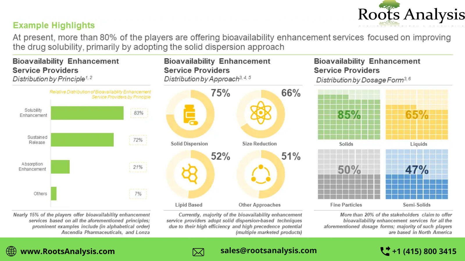 Prominent need for bioavailability enhancement technologies and services