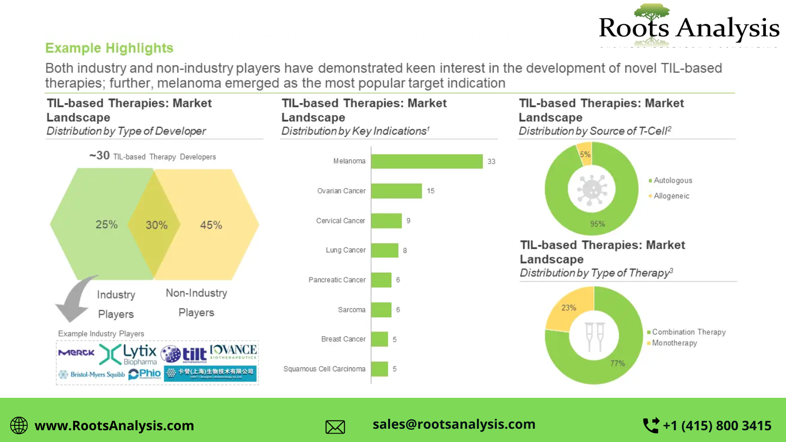 The TIL-based therapy market is projected to grow at an annualized rate of 40%