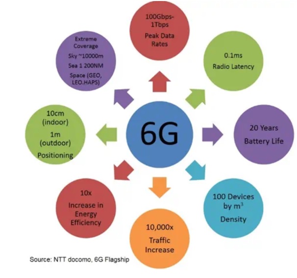 6G Market Current Trends And Future Growth Estimations Outlook To 2040