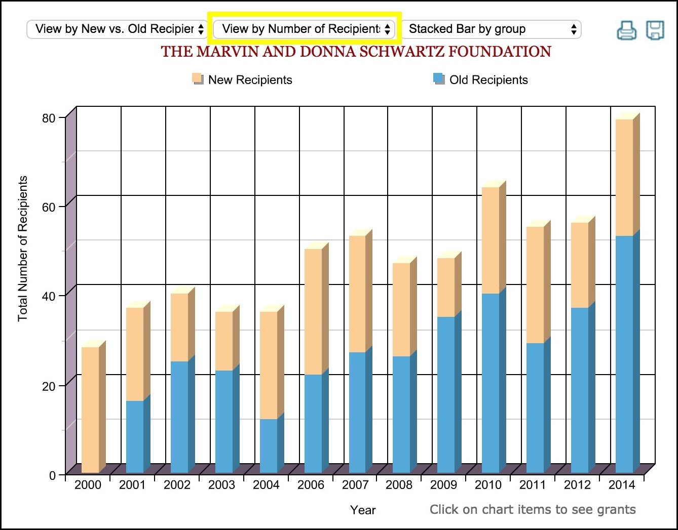 Decoding the Foundation Funders|Foundation Search Blog