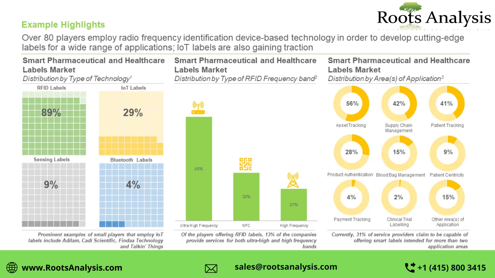 The smart pharmaceutical and healthcare labels market is anticipated to grow at a CAGR of 16%, till 2035