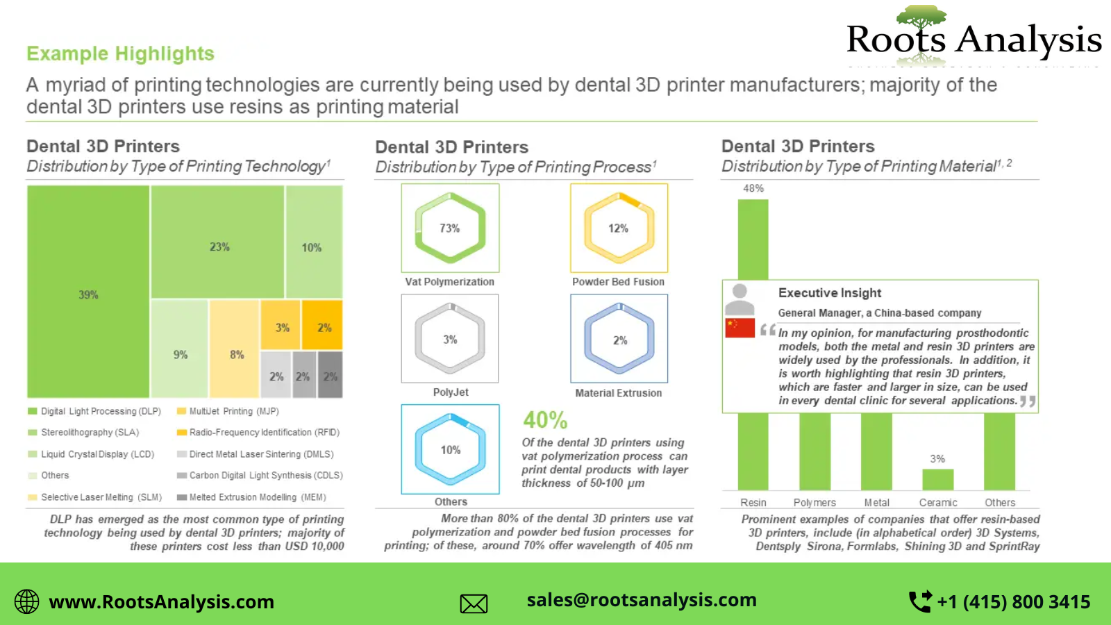 The 3D printing technology has garnered significant attention from stakeholders in the dental industry