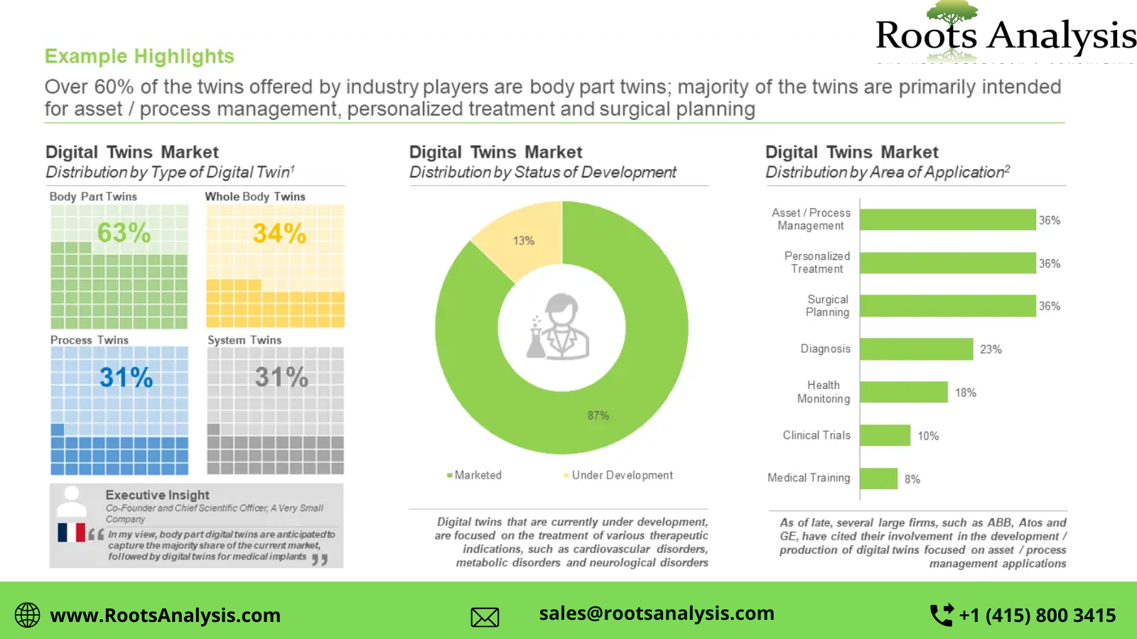 The global digital twins market is projected to grow at a CAGR of 30% till 2035