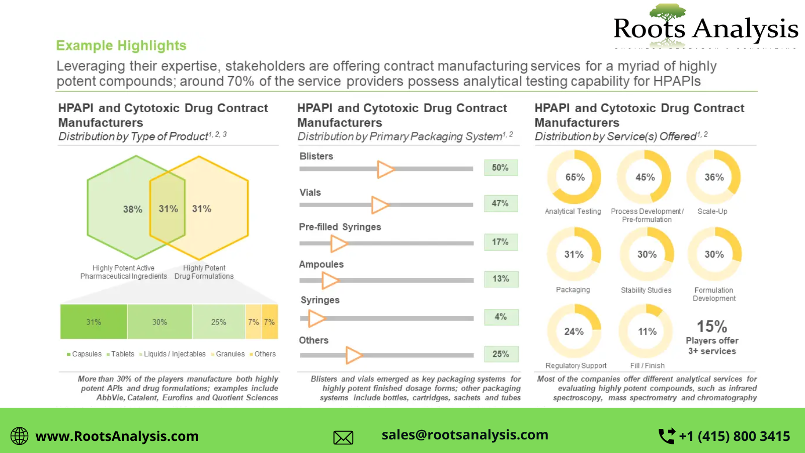 The HPAPI and cytotoxic drug manufacturing market is projected to grow at an annualized rate of ~12%