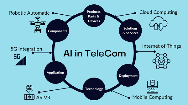 AI in Telecommunication Market Global Opportunity Analysis and Industry Forecast 2020-2030