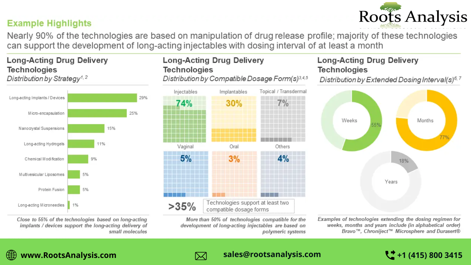 The long-acting drug delivery technologies market is projected to grow at a CAGR of 13%