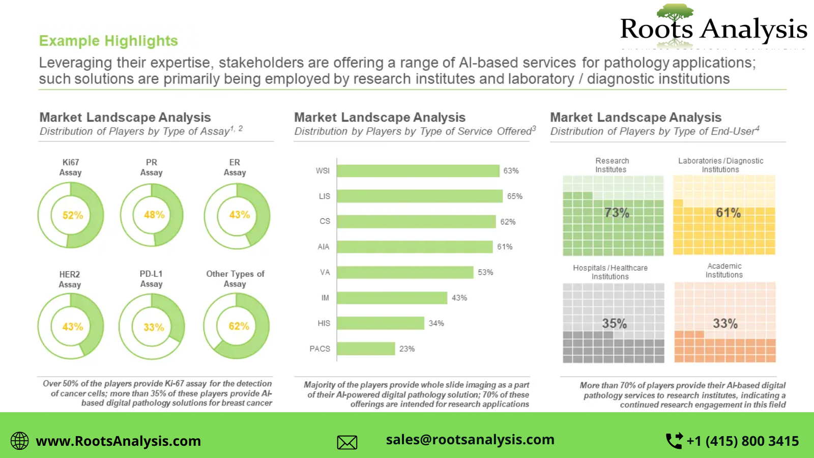 The AI-based digital pathology market is projected to grow at an annualized rate of 8.3%