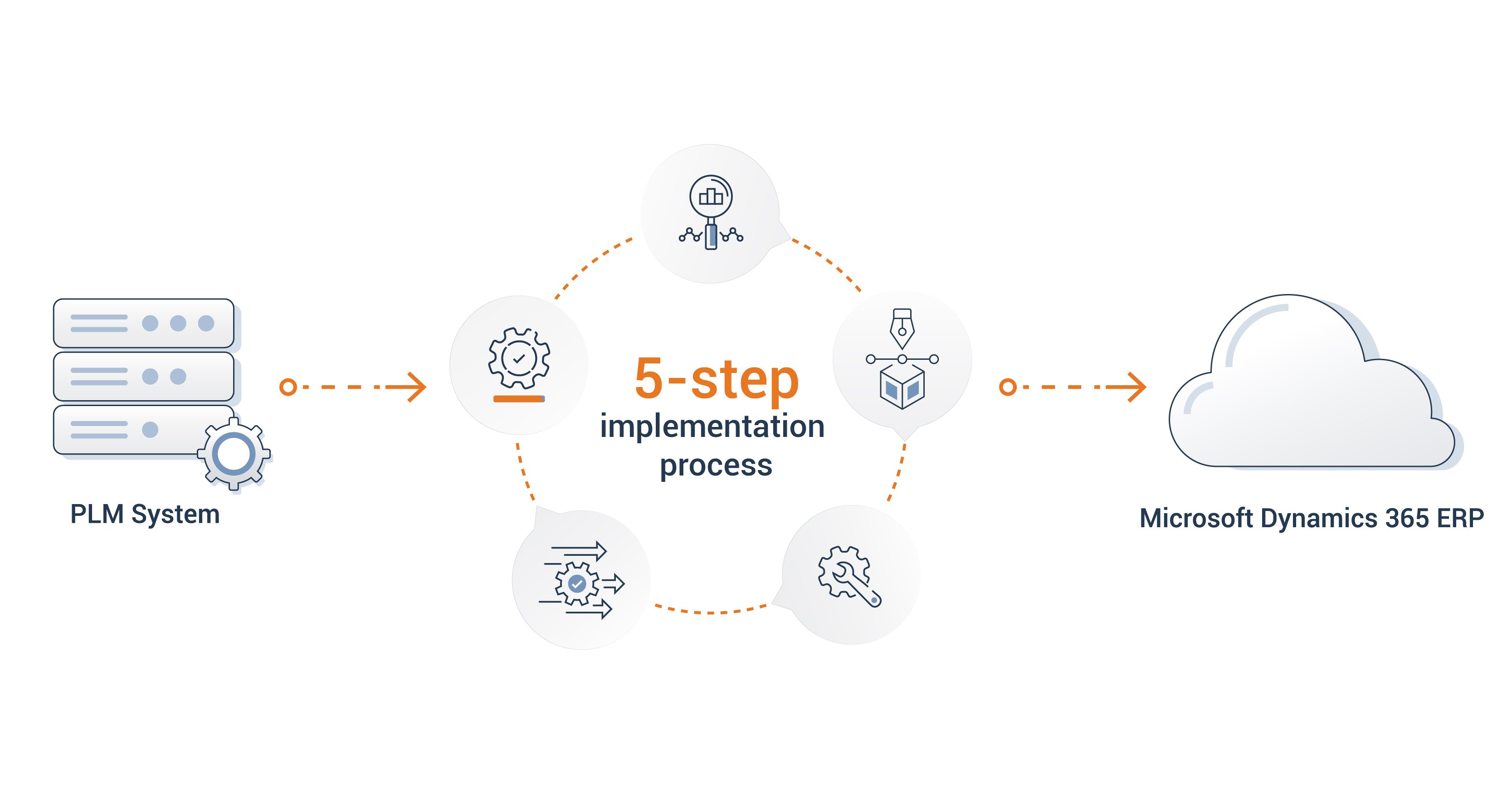 A Complete Guide on the Phases of Dynamics 365 Implementation – AtiSunya – Microsoft Dynamics 365 Business Central