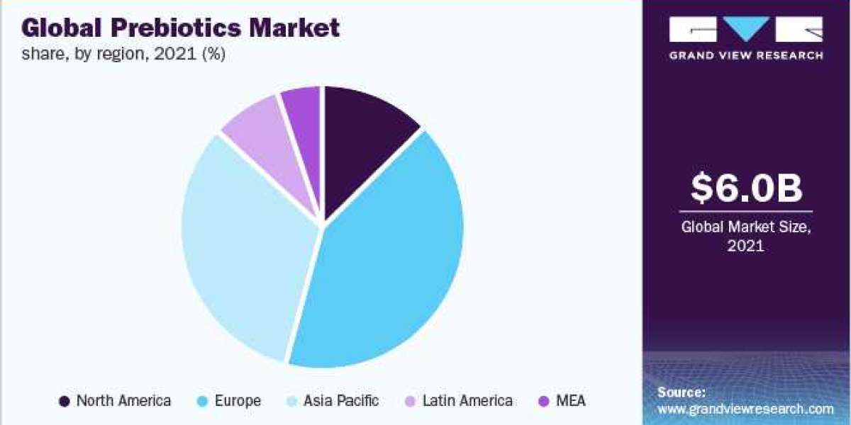 Prebiotics Market Will Hit Big Revenues In Future