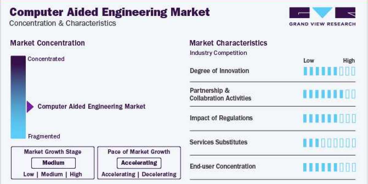 Computer Aided Engineering Industry To Grow Substantially At A CAGR Of 12.8% from 2024 to 2030,