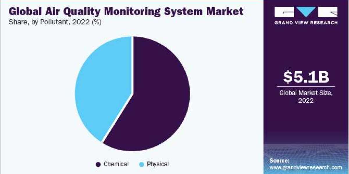 Air Quality Monitoring System Market expected to exhibit the highest CAGR over the forecast period