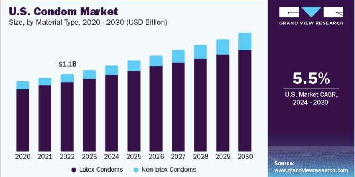 Condom 2024 Industry Size, Status, Analysis and Forecast 2030