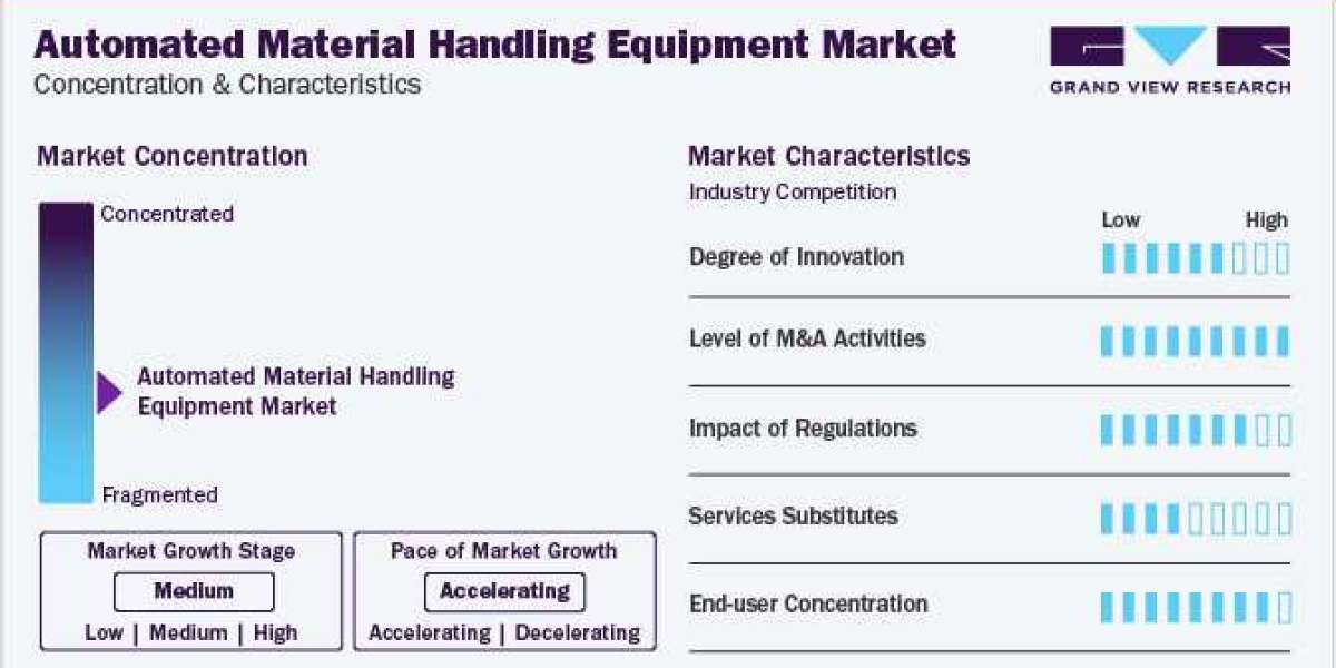 Automated Material Handling Equipment Industry  Will Hit Big Revenues In Future