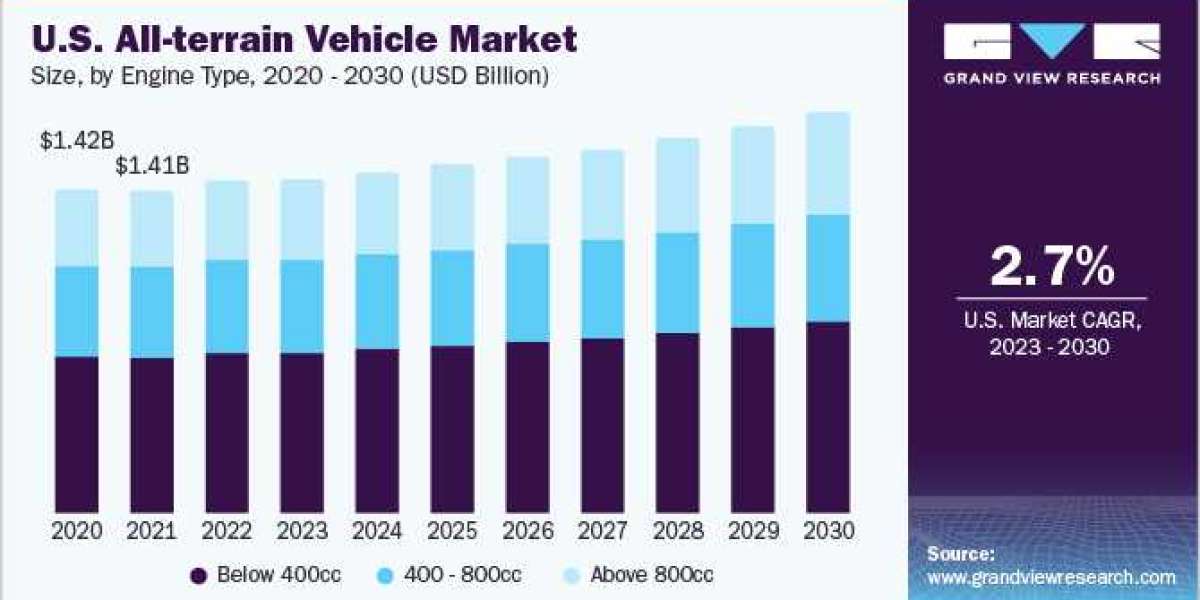 All-terrain Vehicle Market Segmentation, Application, Trends, Opportunity & Forecast 2023 To 2030