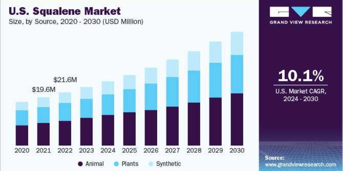 Squalene Market Key Vendors, Manufacturers, Suppliers and Analysis Industry Report 2030