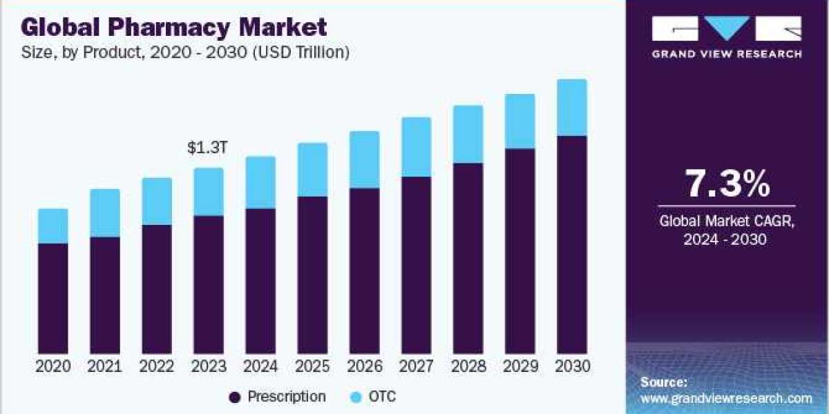 Pharmacy Market Segmentation, Application, Trends, Opportunity & Forecast 2024 To 2030