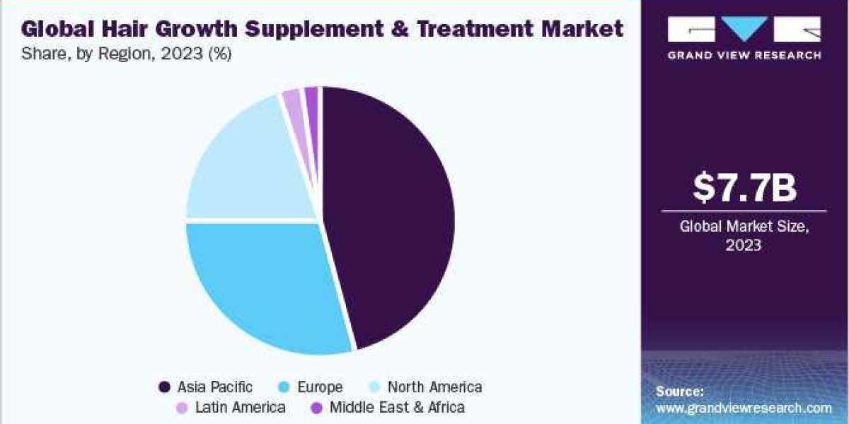 Hair Growth Supplement And Treatment Industry Overview from 2024 to 2030.