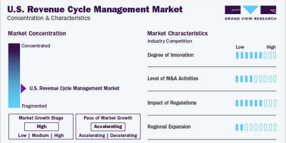 U.S. Revenue Cycle Management  <br>Market accounted for a considerable revenue share of CAGR 10.18% from 2024 to 2030.