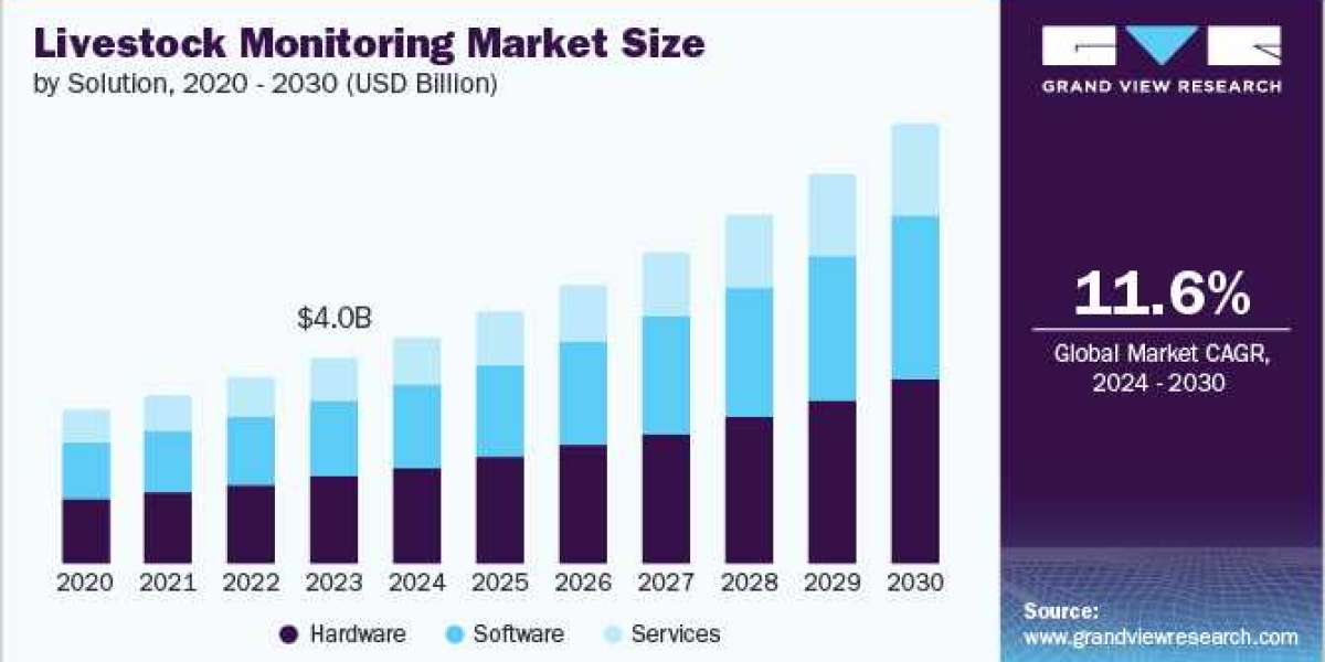 New Trends of Livestock Monitoring Market with Industry Analysis by 2024 – 2030