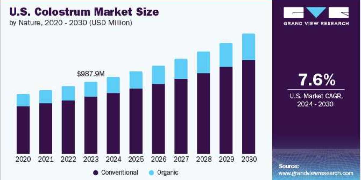 Colostrum Market: Current Trends, Business Opportunities, Challenges & Industry Analysis by 2030