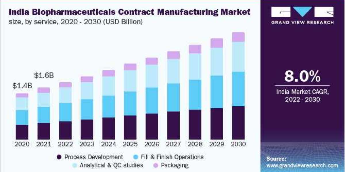 Biopharmaceuticals Contract Manufacturing Market to register high demand rate by 2030