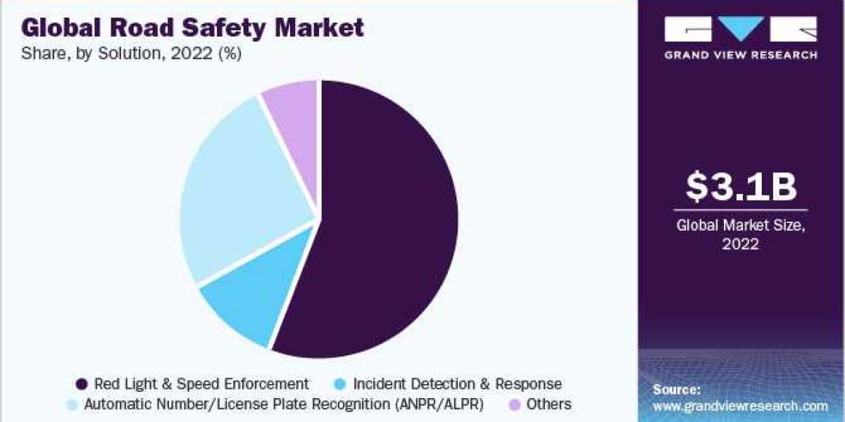 Road Safety Industry anticipated to grow at a CAGR of 17.5% during the forecast period