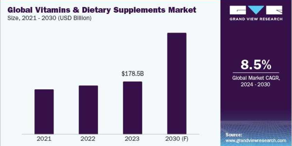 Vitamins & Dietary Supplements Procurement Intelligence 2030: Vitamins & Dietary Supplements Market to Grow Subs