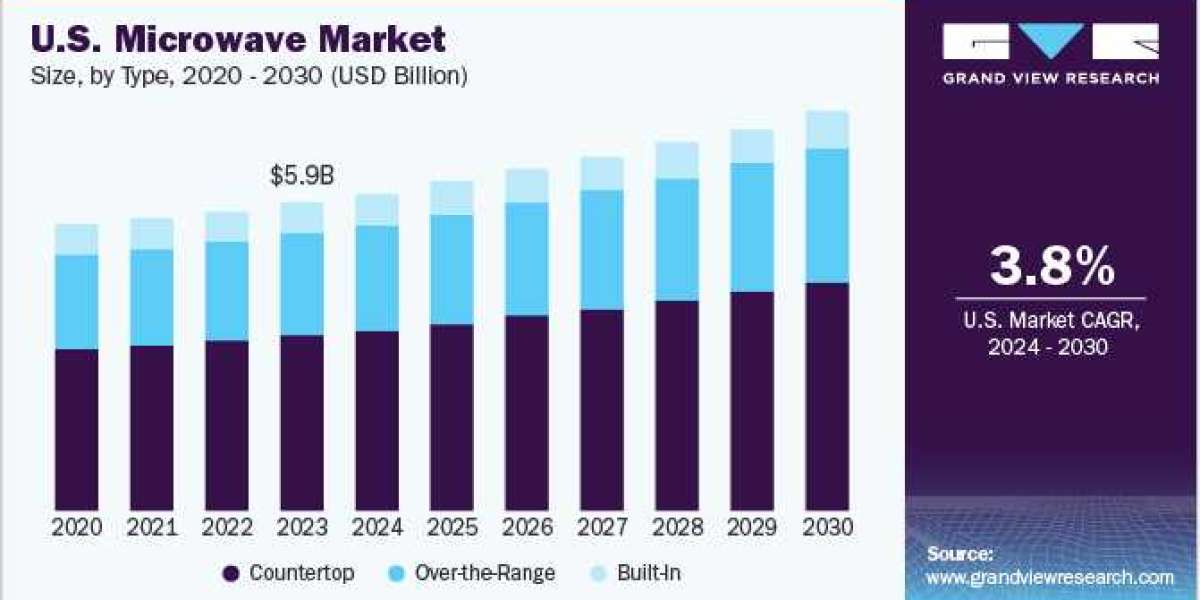 North America Microwave Market Size, Share, Growth, Analysis Forecast to 2030