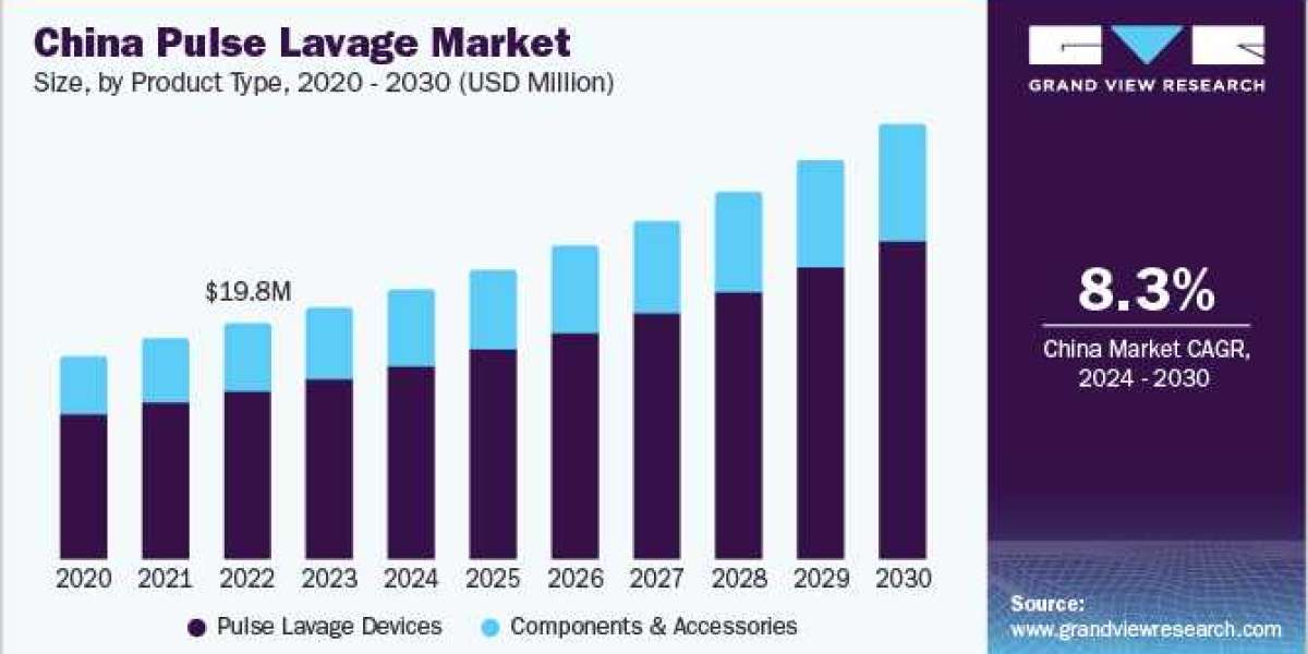 Future and Growth of Pulse Lavage Market by 2030