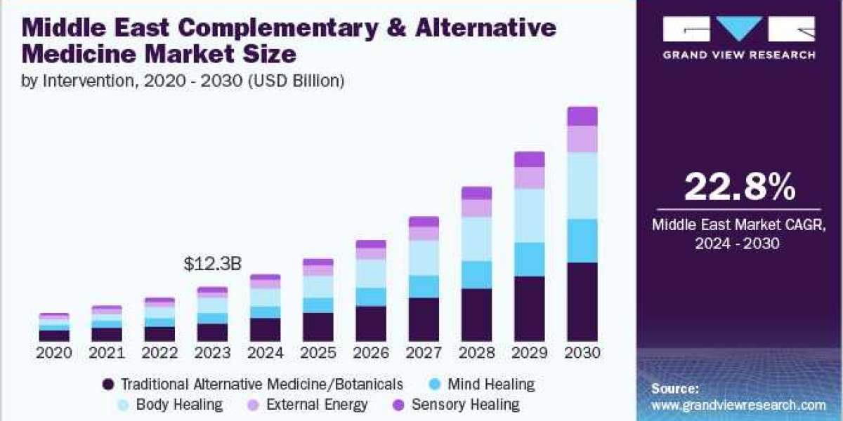 Middle East Complementary And Alternative Medicine Market expected to witness high demand in the coming years.