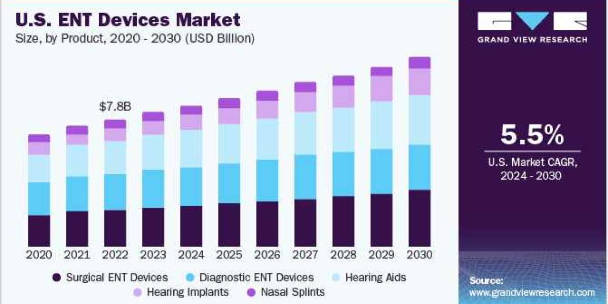 ENT Devices 2024 Industry Size, Status, Analysis and Forecast 2030