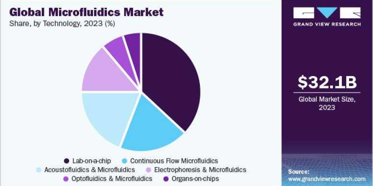 Microfluidics Market Size To Reach $71.90 Billion By 2030