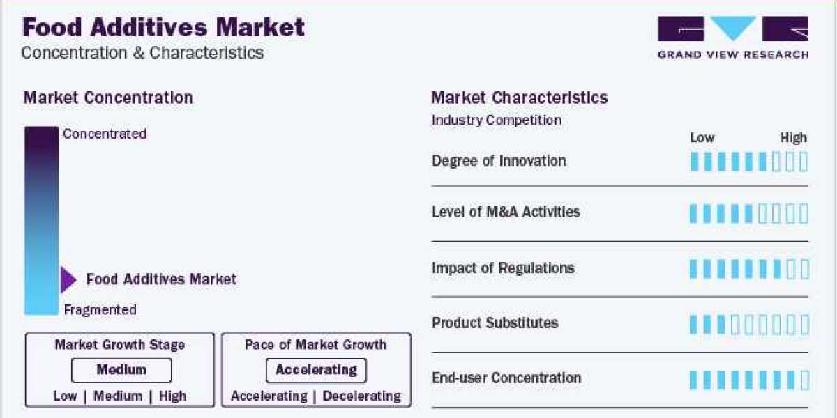 Food Additives Market  witness the fastest CAGR of 5.8% during the forecast period