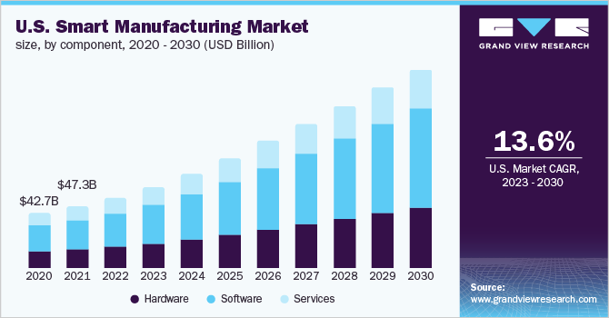 Smart Manufacturing 2023 Industry – Challenges, Drivers, Outlook, Segmentation - Analysis to 2030