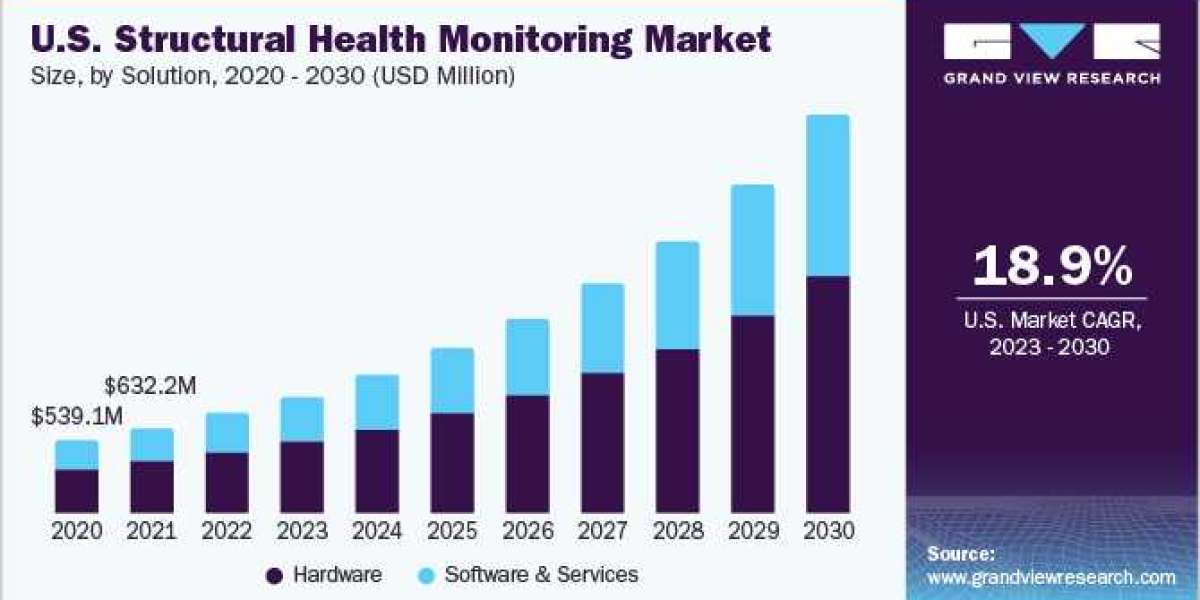 Structural Health Monitoring CDMO Market by Regions, Type & Applications During 2023-2030