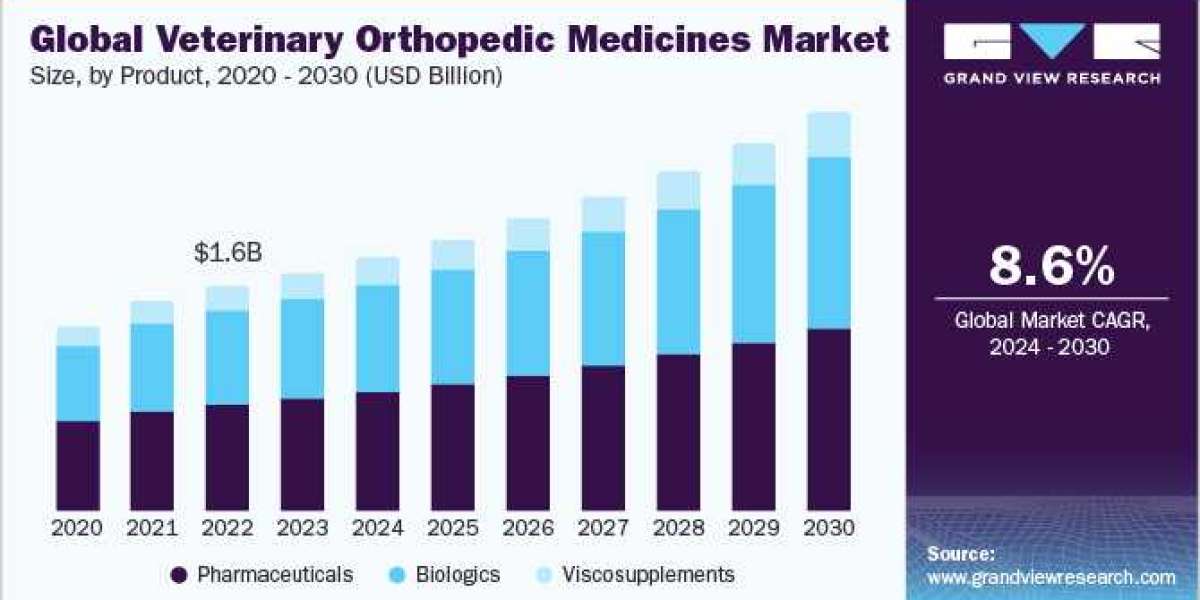 Future and Growth of Veterinary Orthopedic Medicines Market by 2030