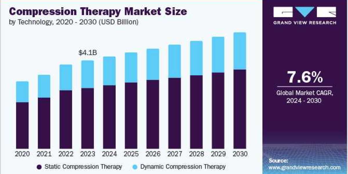 Compression Therapy 2023 Industry Report Potential Growth, Share, Demand And Forecast to 2030