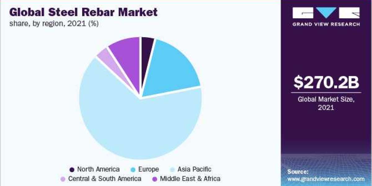 Steel Rebar Market Size Worth $415.79 Billion By 2030 | CAGR: 4.9%