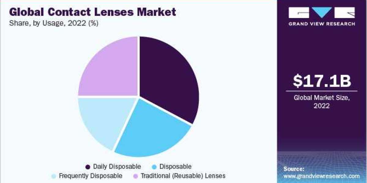 Contact Lenses Industry expected to grow at a CAGR of 8.9% over the forecast period.