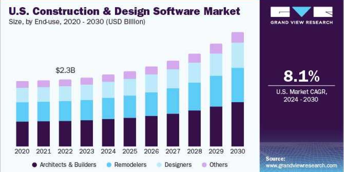 GVR Releases New Report on the U.S. Construction And Design Software Market