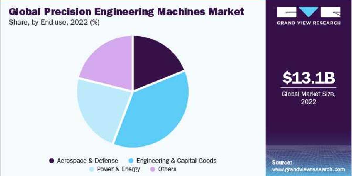 Precision Engineering Machines Market expected to register the highest CAGR over the forecast period.