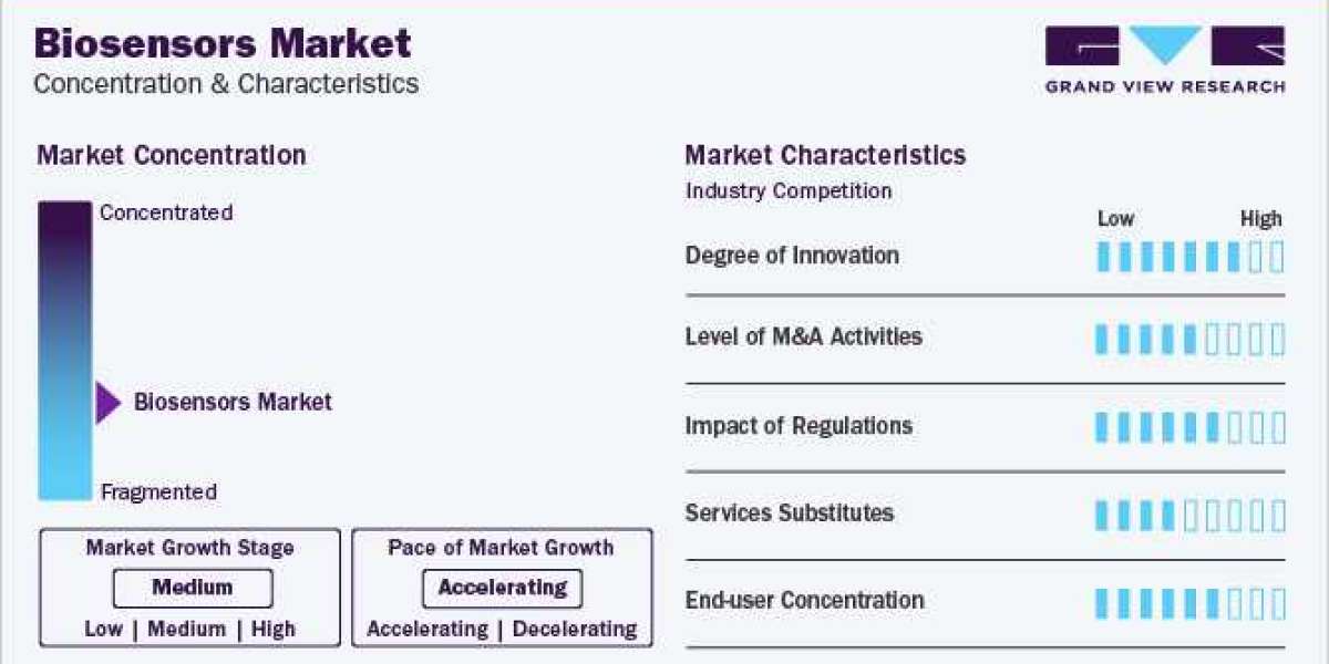 Biosensors Industry expected to fuel market expansion from 2024 to 2030.