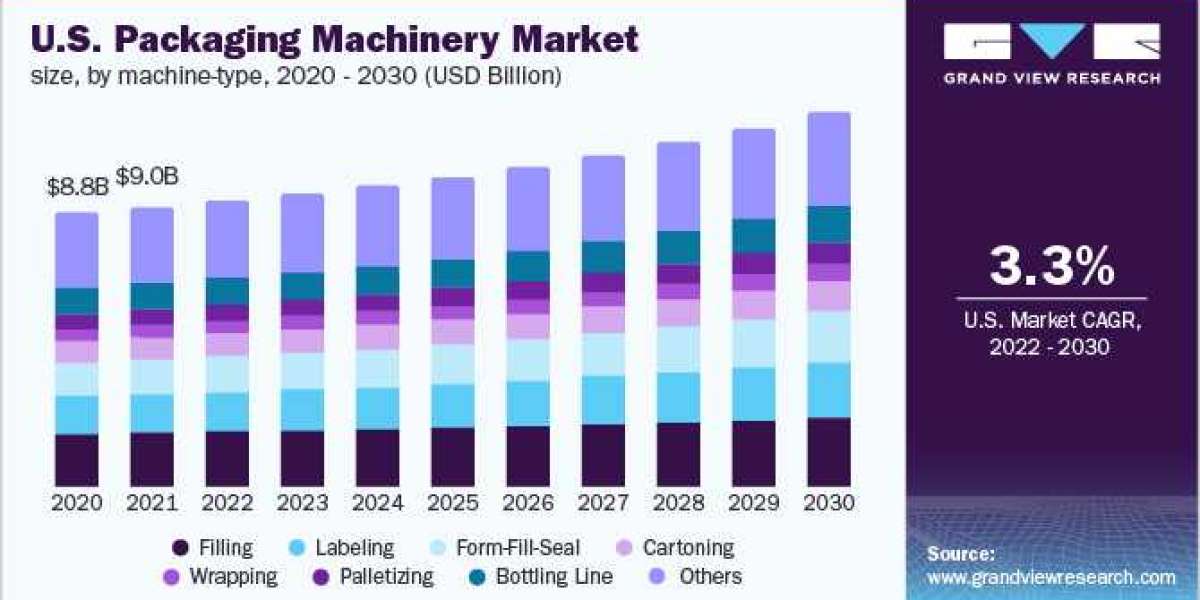 Future and Growth of Packaging Machinery Market by 2030