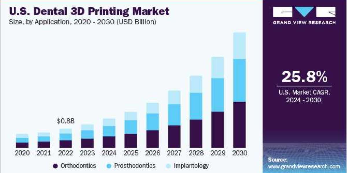 Dental 3D Printing 2024 Industry Size, Status, Analysis and Forecast 2030