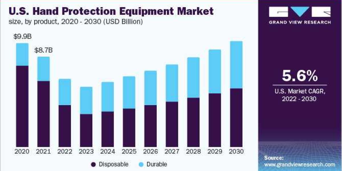 Hand Protection Equipment Market Report: Industry Manufacturers Analysis 2022-2030