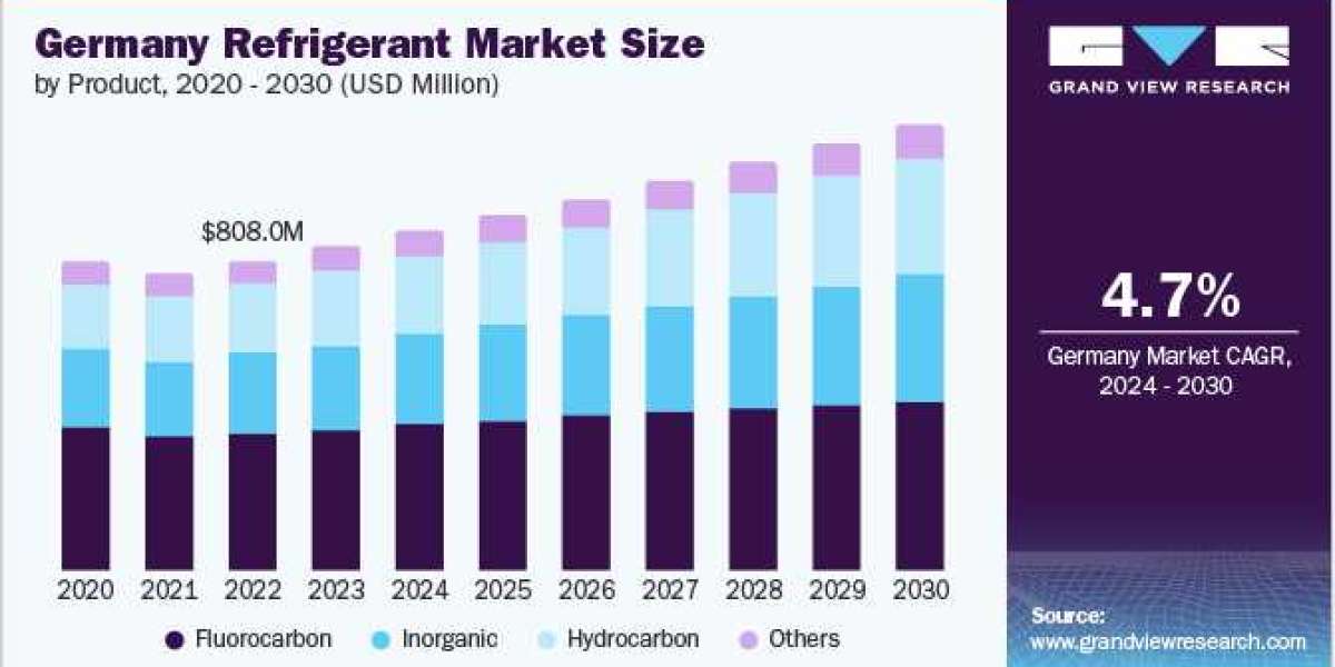 Refrigerant Market: key Vendors, Trends, Analysis, Segmentation, Forecast to 2024-2030