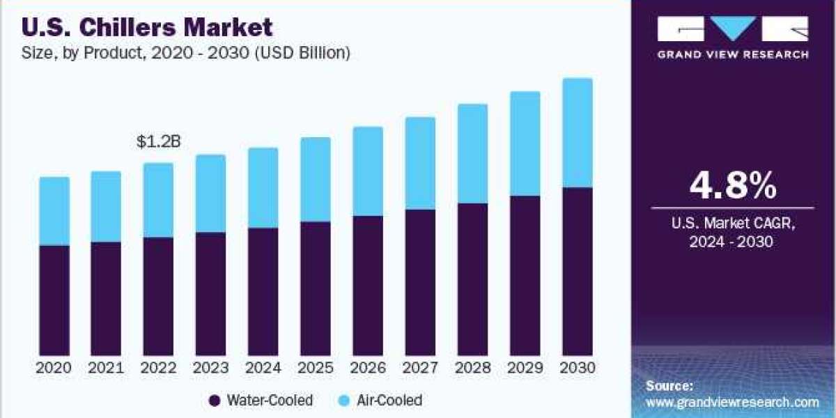 Chillers Market Segmentation, Application, Trends, Opportunity & Forecast 2024 To 2030