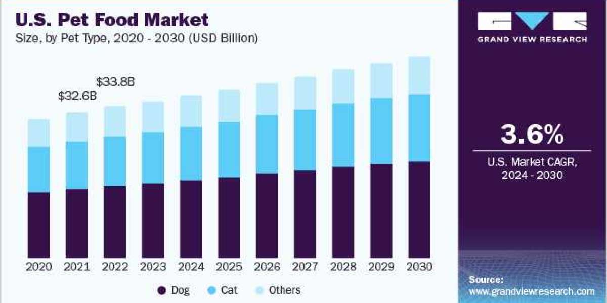 Pet Food 2024 Industry Size, Status, Analysis and Forecast 2030